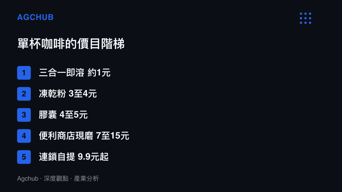 清單圖卡由低至高列出五種咖啡型態的單杯價格，從一元的即溶咖啡到九點九元起的連鎖自提現磨咖啡