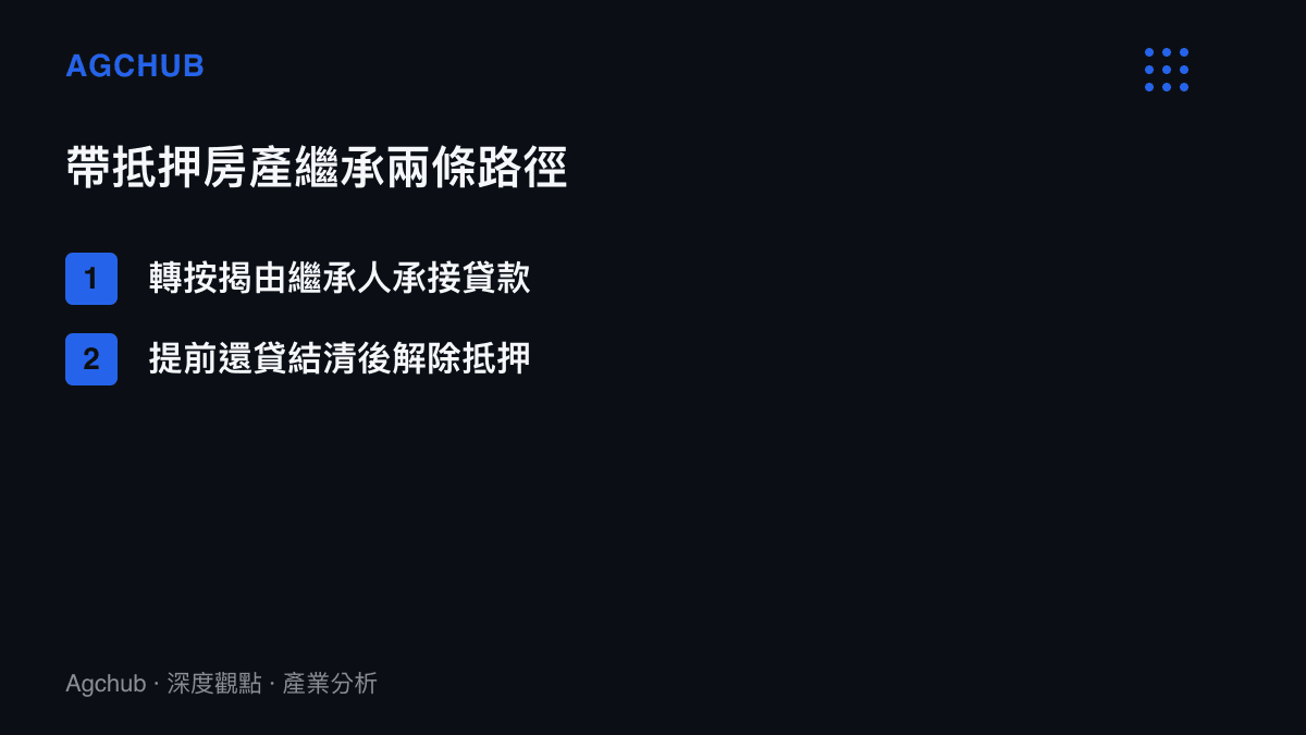 中國民法典繼承編規定繼承帶有抵押房產的兩條路徑示意圖，轉按揭由繼承人按月償還或提前還貸結清後辦理過戶。