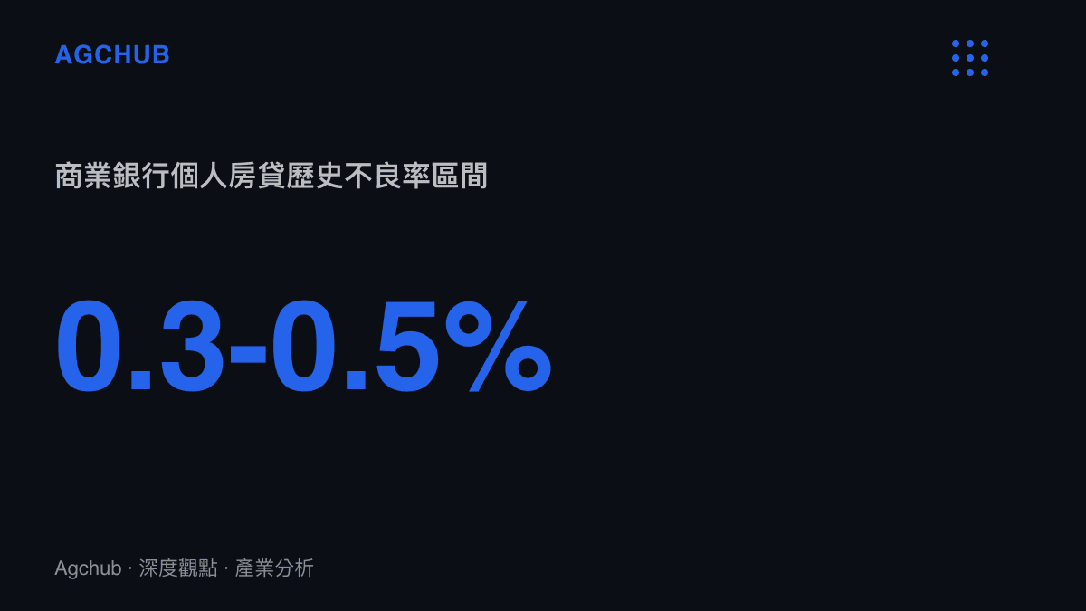 中國商業銀行個人住房按揭貸款不良率長期維持在百分之零點三至零點五的極低區間，但房地產下行週期正考驗這項傳統安全資產的防線。