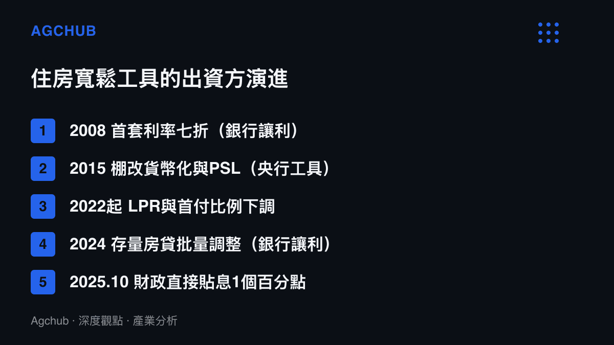 清單圖卡列出2008年以來五輪住房寬鬆工具的時間軸，標示讓利主體從銀行與央行工具轉為2025年10月的財政直接貼息