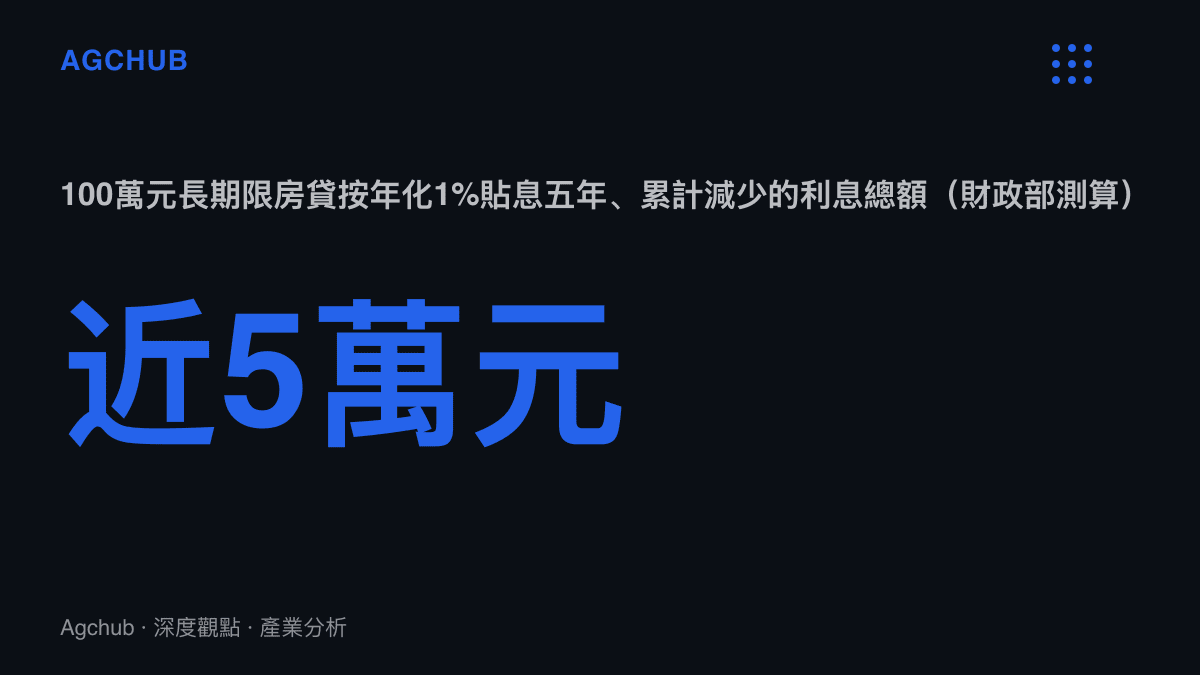 統計圖卡呈現財政部測算的貼息規模：一筆100萬元長期限房貸在年化1個百分點、最長五年的貼息下，累計可減少的利息支出接近5萬元