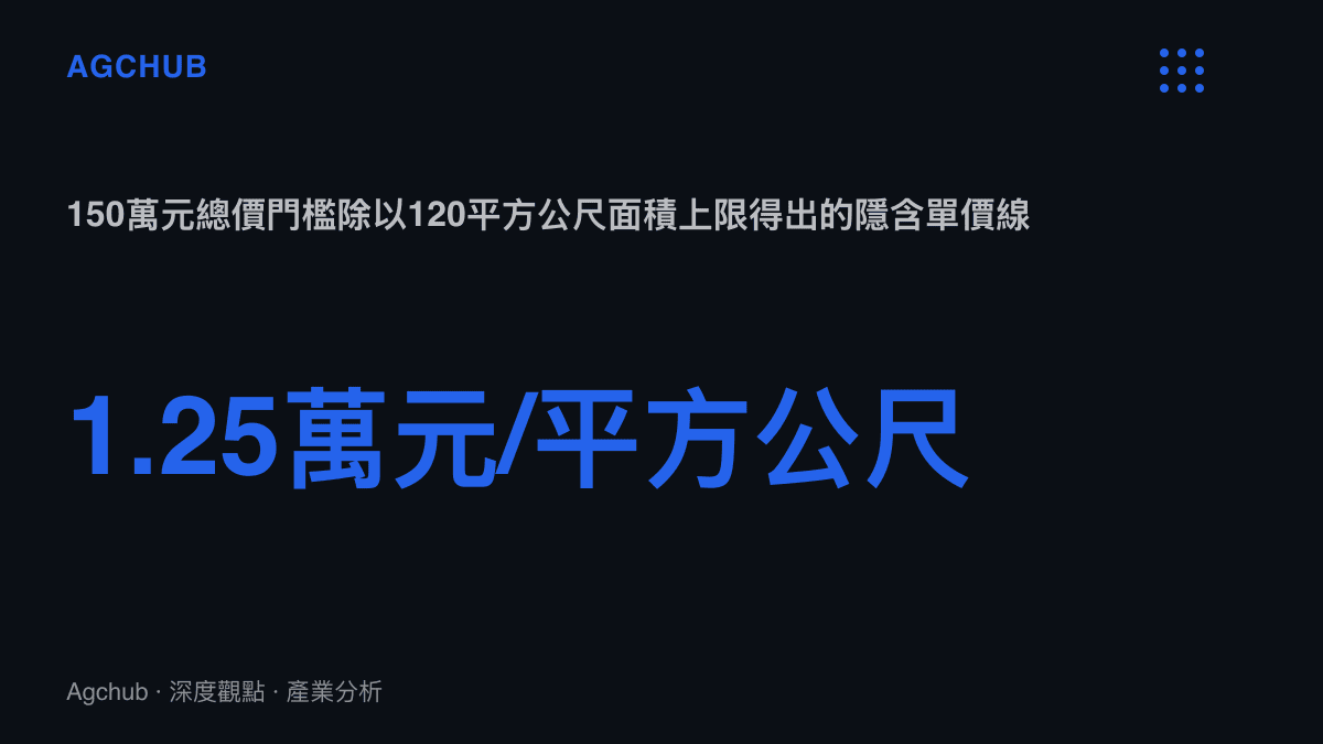 統計圖卡呈現150萬元購房價格門檻除以120平方公尺面積上限後得出的每平方公尺1.25萬元隱含單價線，說明補貼覆蓋三四線城市而將一線城市排除在外