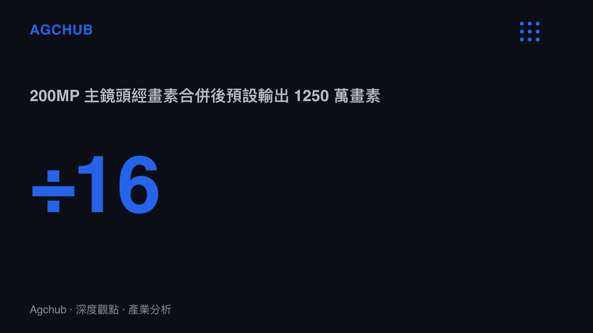 統計圖卡呈現摩託羅拉 edge 70 plus 的兩億畫素主鏡頭經十六畫素合併運算後，預設輸出一千兩百五十萬畫素照片的換算關係