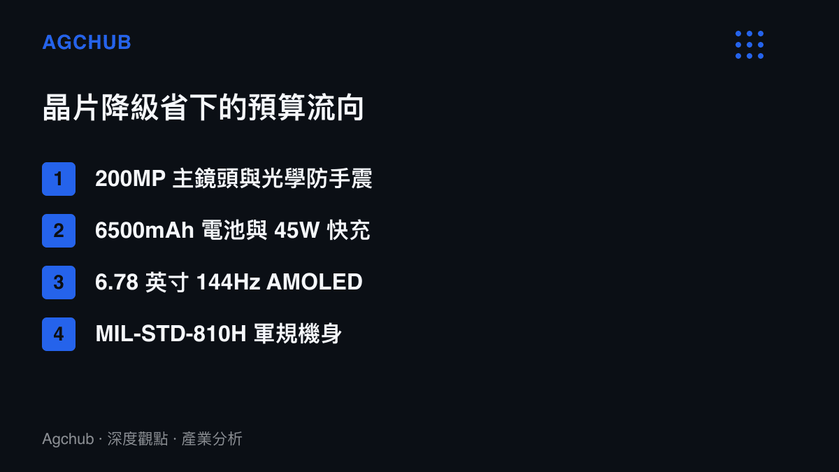 清單圖卡列出 edge 70 plus 將處理器省下的物料預算分配到感測器、電池、螢幕與機身四個規格欄位