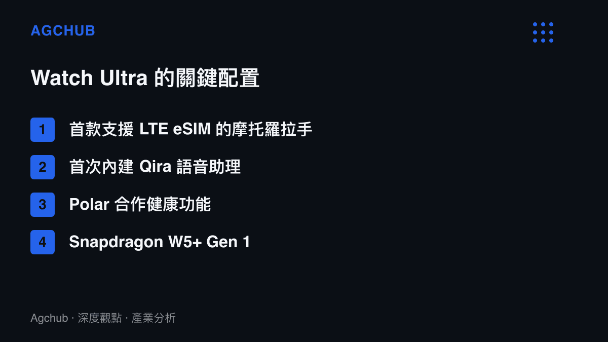 清單圖卡列出摩託羅拉 Watch Ultra 的 LTE 獨立通話、Qira 語音助理、Polar 合作健康功能與 Wear OS 平臺四項關鍵配置