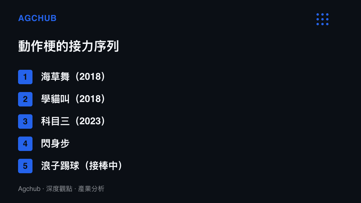 圖卡按時間順序列出短影音平臺的動作熱梗接力：2018年的海草舞與學貓叫、2023年的科目三，到近期先後上榜的閃身步與浪子踢球，呈現模板更迭間隔縮短的趨勢