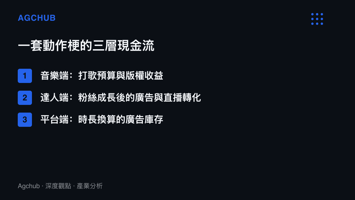 圖卡拆解動作熱梗的三層現金流：音樂端透過打歌預算與版權收益回收，達人端靠粉絲成長轉化廣告接案與直播，平臺端把停留時長換算為廣告庫存