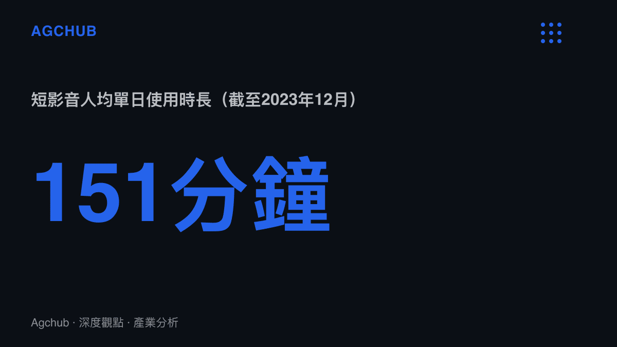 統計圖卡呈現中國短影音使用者人均單日使用時長達151分鐘，資料出自2024年發布的網絡視聽發展研究報告，統計截至2023年12月