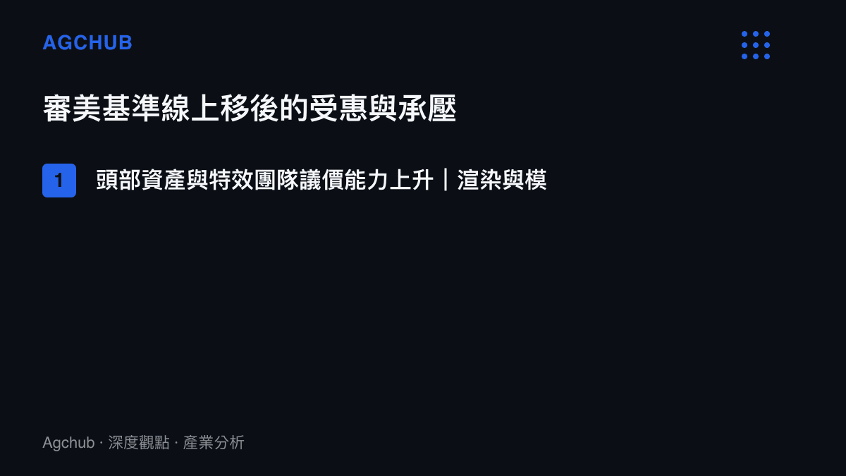 清單圖卡列出動畫審美基準線上移後的五項影響，包括頭部團隊議價上升、供應商接單集中、底部專案退出院線、投資方收緊打款，以及AIGC降本與輿論風險的取捨