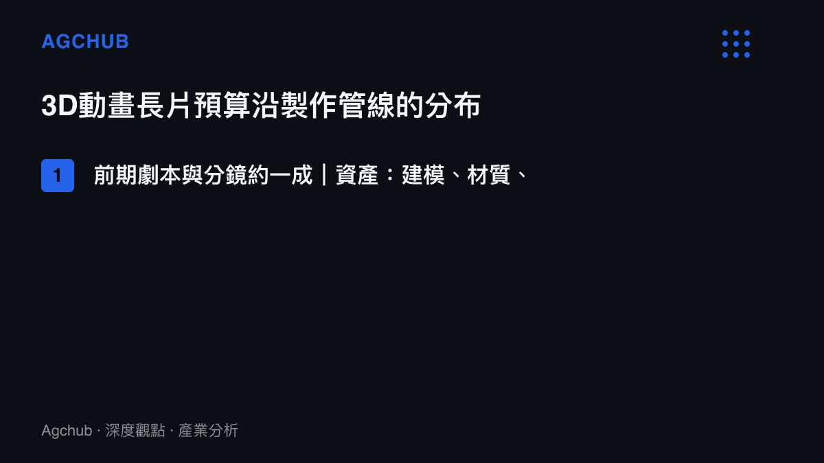 清單圖卡列出3D動畫長片預算沿製作管線分布的五個區塊，其中燈光渲染與特效模擬佔比最高，建模所屬的資產環節約佔兩成餘