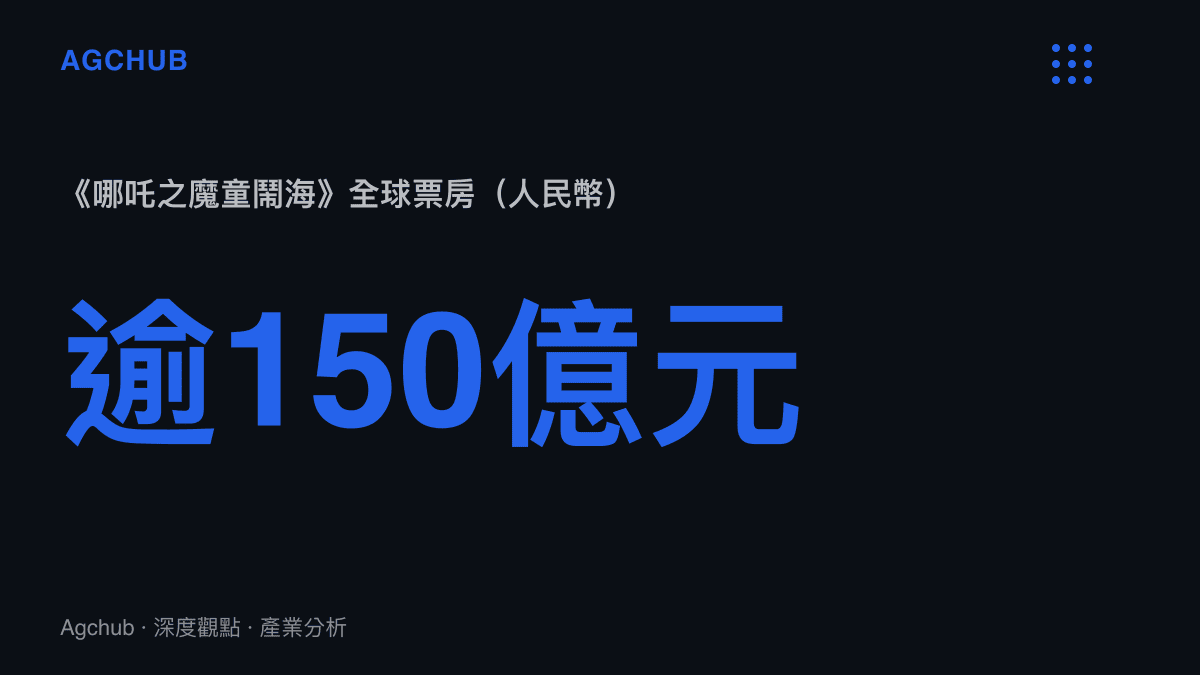 統計圖卡呈現《哪吒之魔童鬧海》超過150億元人民幣的全球票房規模，此一票房成為觀眾檢視動畫建模品質時的對照基準