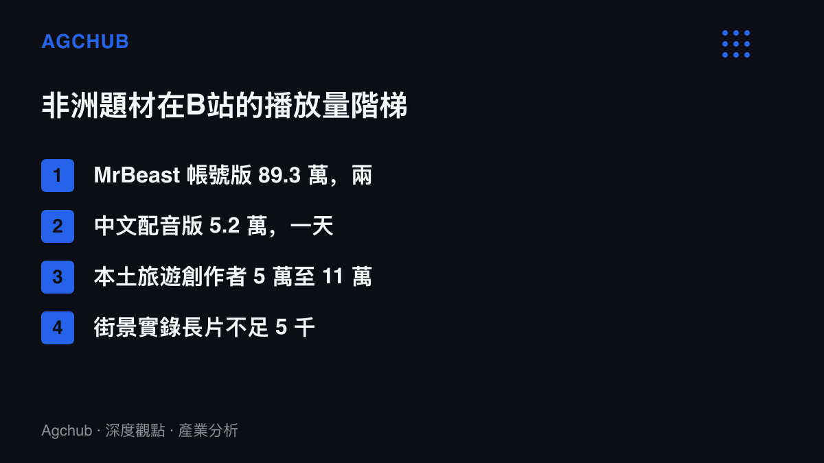 清單圖卡比較非洲題材在B站四種帳號的播放量階梯，從MrBeast帳號版89.3萬到街景實錄不足5千的落差分布