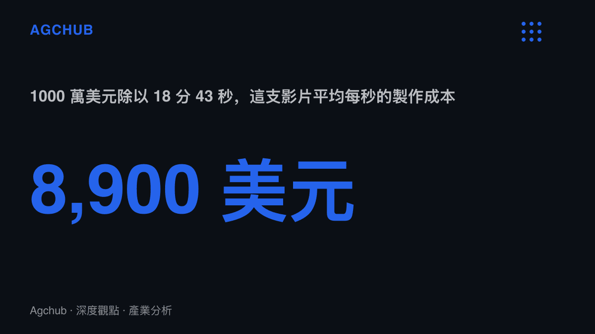 統計圖卡呈現這支18分43秒影片的平均每秒製作成本約8,900美元，由影片自述的1000萬美元總投入換算而得