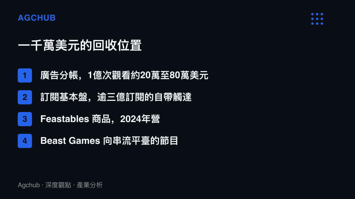清單圖卡列出這支千萬美元影片的四條回收路徑，包括廣告分帳金額區間、訂閱觸達規模、Feastables商品營收與節目授權