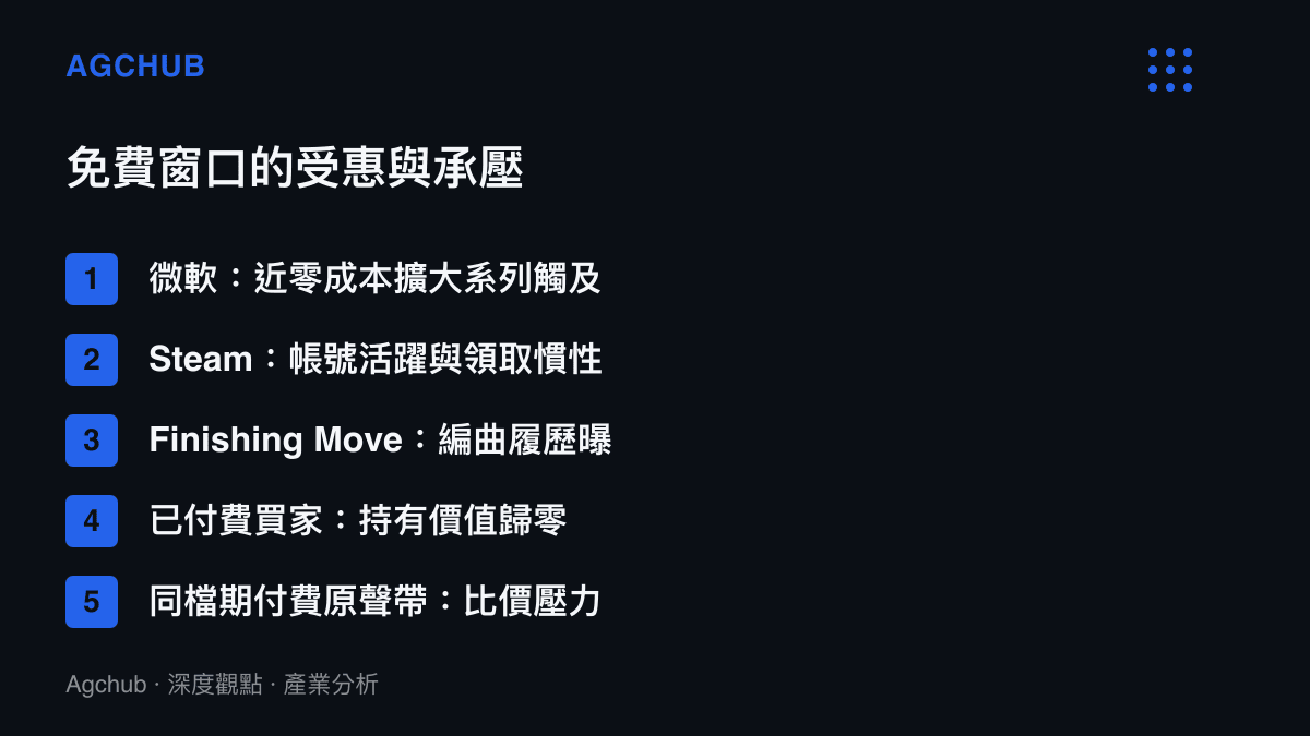 清單列出原聲帶免費活動的受惠方與承壓方，涵蓋微軟、Steam、編曲工作室，以及已付費買家與其他付費原聲帶面臨的折價壓力