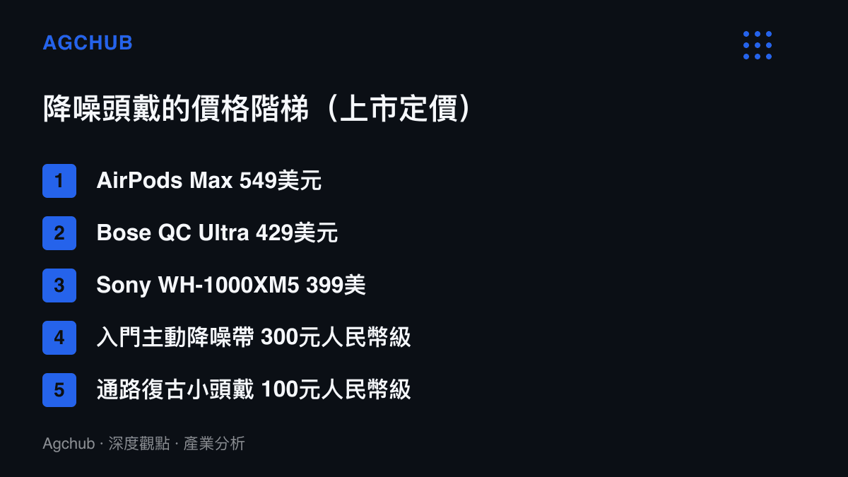 清單圖卡列出降噪頭戴市場的五個價格層級，從 549 美元的 AirPods Max、429 美元的 Bose QC Ultra、399 美元的 Sony WH-1000XM5，到三百元人民幣級的入門降噪帶與百元人民幣級的通路復古小頭戴