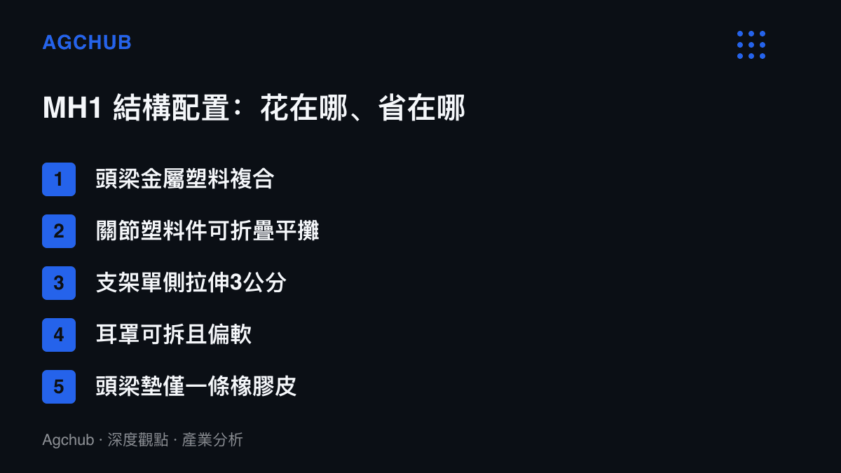 清單圖卡對照 MUJI MH1 耳機五項結構配置，包含金屬塑料複合頭梁、可折疊關節與可拆耳罩等投入項，以及僅嵌一條橡膠皮的頭梁墊等節省項