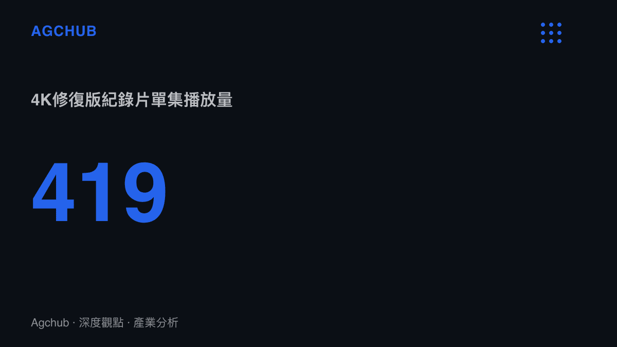 統計圖呈現一支經4K修復的三十分鐘紀錄片單集於紀念日上線後僅累積419次播放