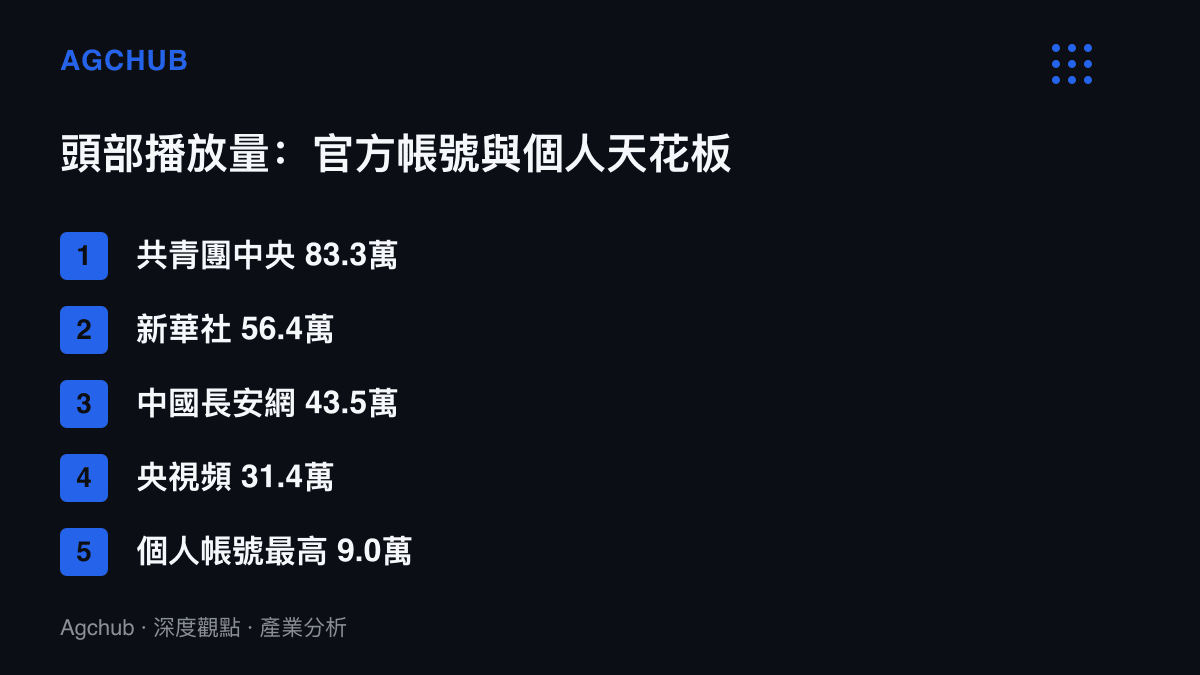 清單圖列出B站勿忘九一八搜尋結果的頭部播放量：共青團中央83.3萬、新華社56.4萬、中國長安網43.5萬、央視頻31.4萬，以及個人創作者最高的9.0萬