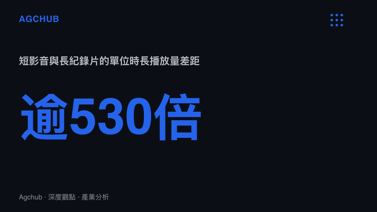 統計圖呈現一分四十八秒短影音與兩小時三十分紀錄片每分鐘播放量相差超過五百倍的效率對比