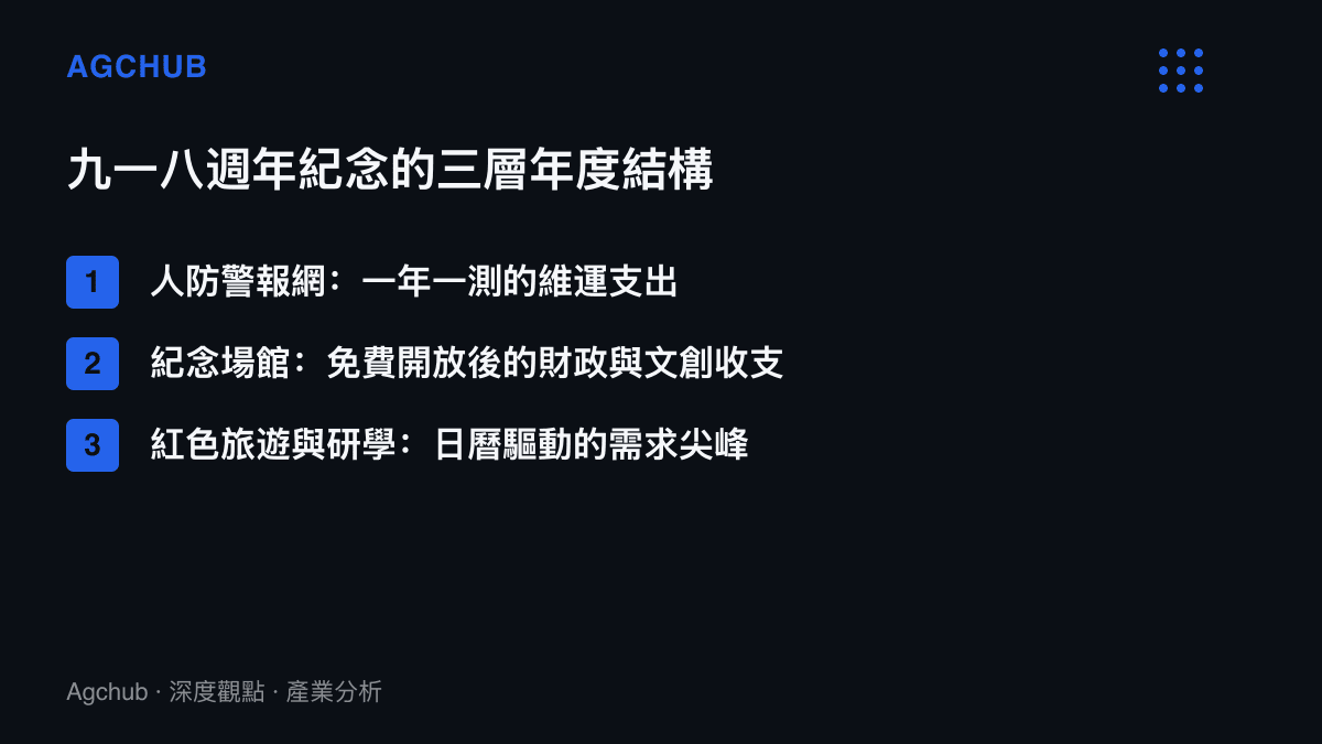 清單圖卡列出九一八週年紀念經濟的三層結構，包括一年一測的人防警報網維運支出、免費開放紀念場館的財政與文創收支，以及日曆驅動的紅色旅遊與研學需求尖峯