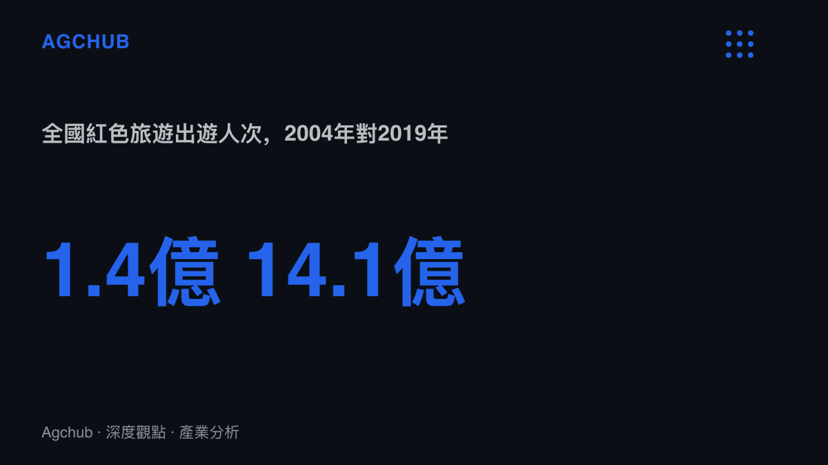統計圖卡呈現中國紅色旅遊出遊人次從2004年約1.4億成長到2019年約14.1億，十五年間放大十倍