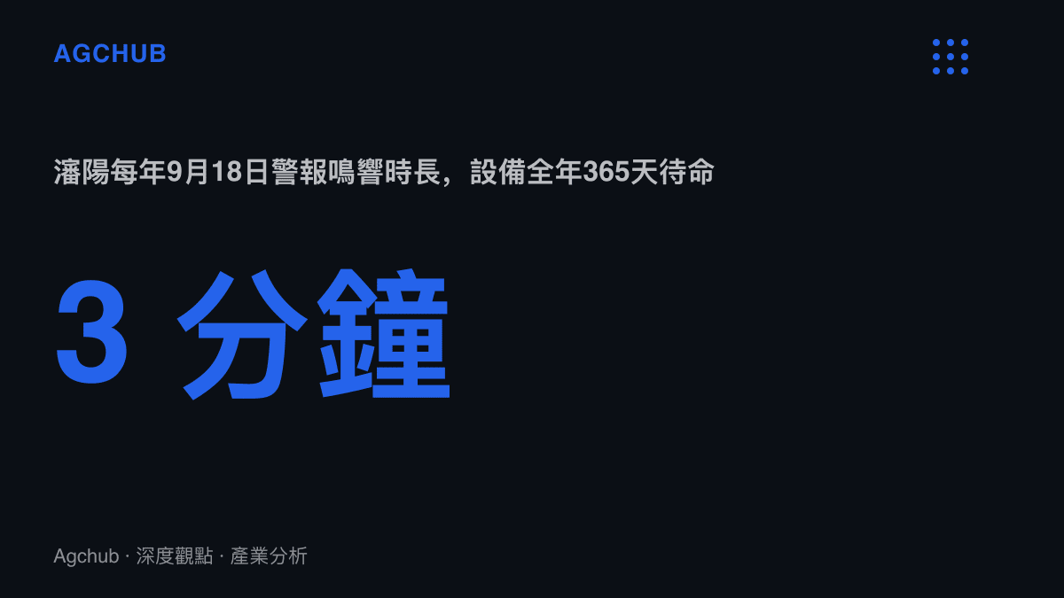 統計圖卡呈現瀋陽自1995年起每年9月18日鳴響防空警報3分鐘，對照警報設備全年365天待命維運的利用率落差