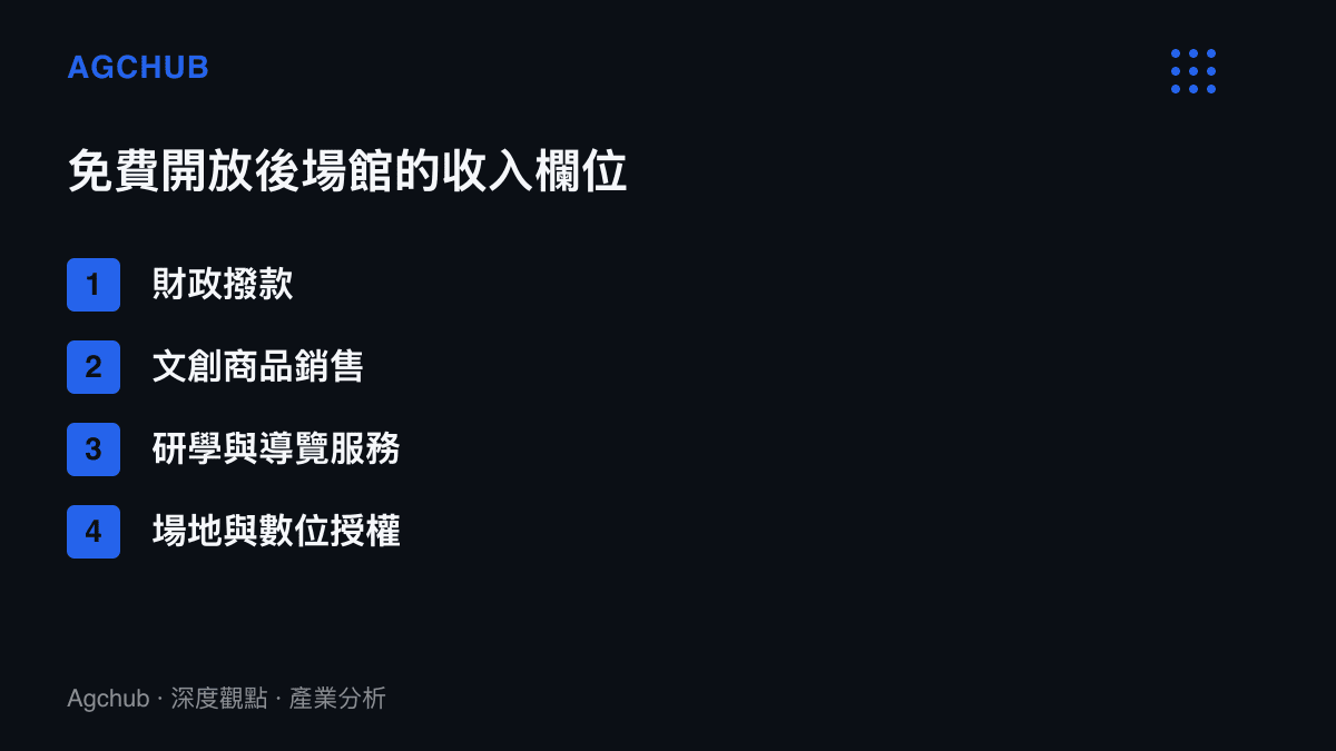 清單圖卡列出紀念場館在免費開放後的四個收入欄位，包括財政撥款、文創商品、研學導覽與授權收入