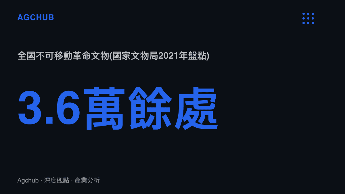統計圖卡呈現中國全國不可移動革命文物超過三萬六千處的盤點規模
