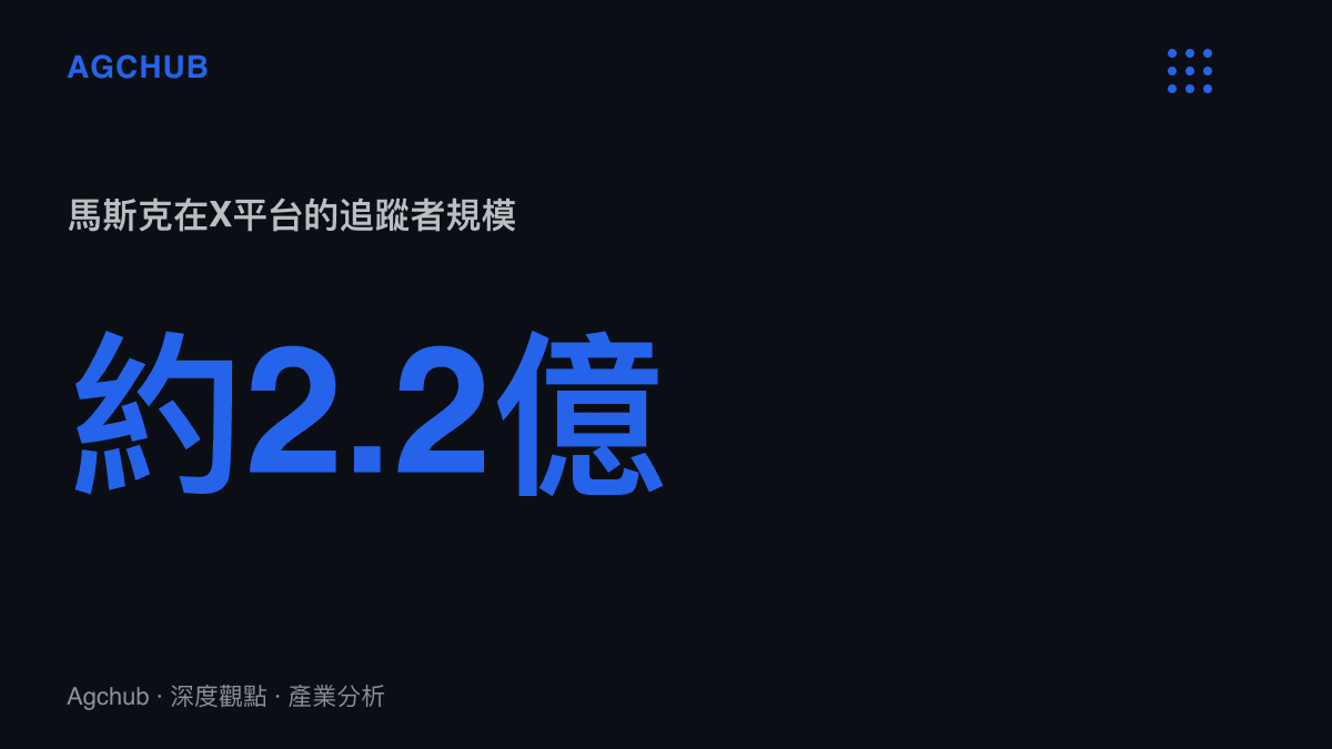 馬斯克在X平臺約2.2億名追蹤者，構成該紀錄片零成本的免費曝光通路