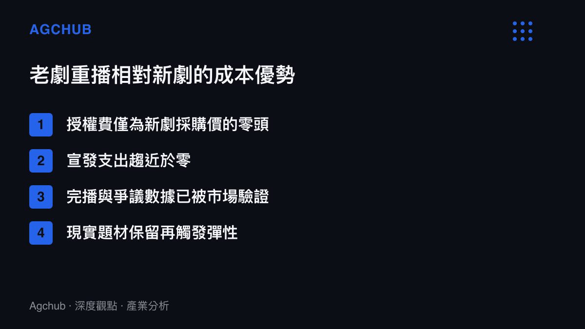 清單圖卡列出老劇重播相對新劇的四項成本優勢，包含低廉授權費、近乎零的宣發支出、已驗證的收視數據，以及現實題材的再觸發彈性
