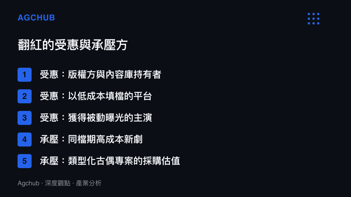 清單圖卡列出《我的前半生》翻紅後的利害關係人分布，受惠方包含版權方、平臺與主演，承壓方包含同檔期新劇與古偶專案的採購估值