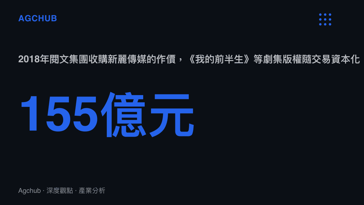 統計圖卡呈現2018年閱文集團以155億元人民幣收購新麗傳媒的交易作價，說明劇集版權庫隨收購案計入上市公司資產