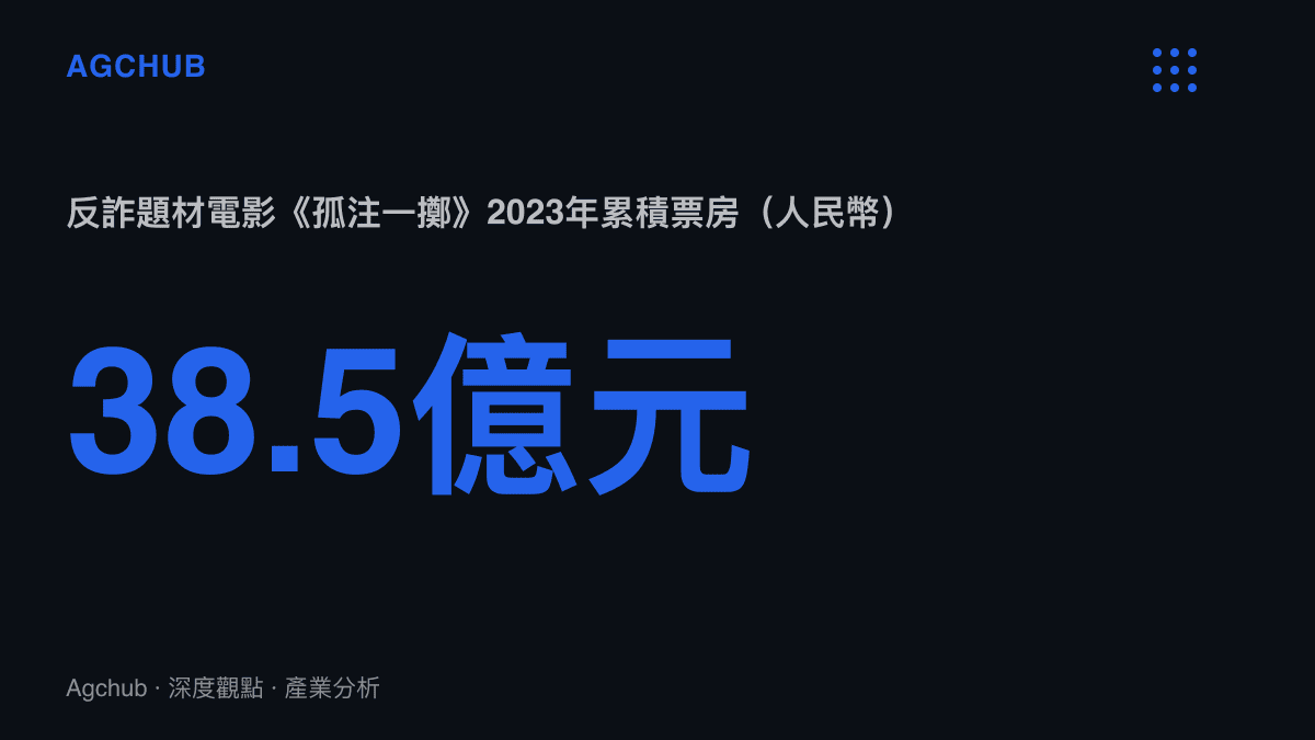 統計圖卡呈現反詐題材電影孤注一擲於2023年寫下約人民幣38.5億元的累積票房規模