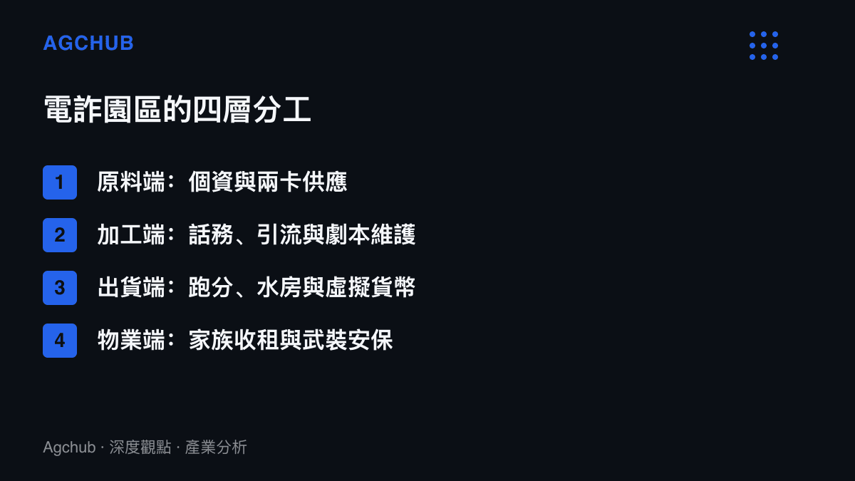 清單圖卡列出電詐園區從個資與兩卡供應、話務引流加工、跑分水房出貨到家族收租安保的四層分工結構