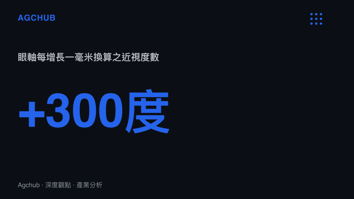 統計圖卡呈現眼軸每增長一毫米將導致近視度數約增加三百度的光學結構變化