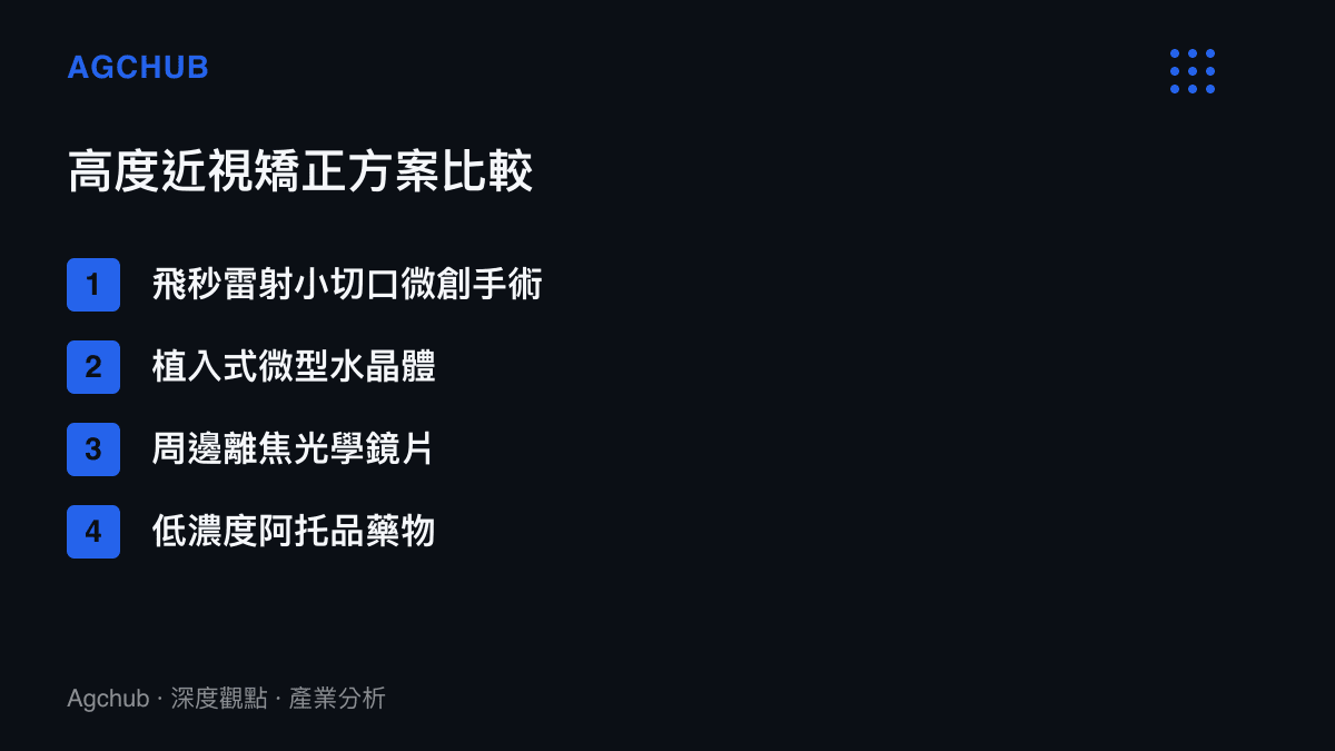 清單列出包含植入式微型水晶體與周邊離焦鏡片等針對高度近視的矯正方案比較