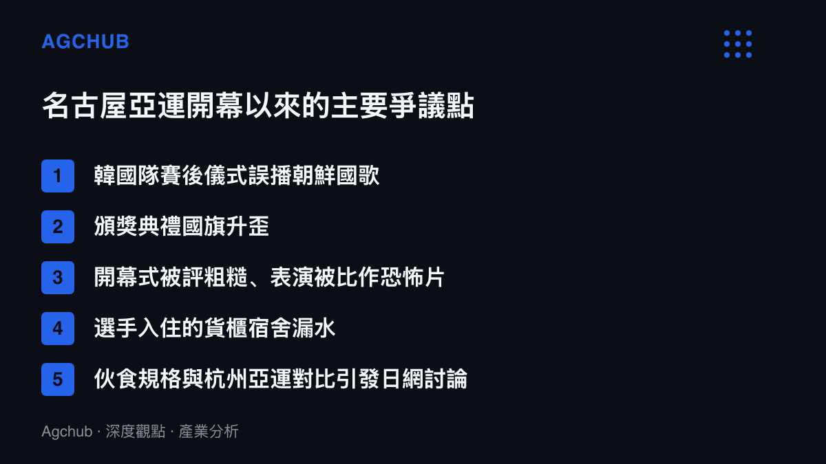 清單圖卡列舉名古屋亞運開幕以來五項主要爭議，涵蓋誤播朝鮮國歌、國旗升歪、開幕式品質、貨櫃宿舍漏水與夥食對比杭州亞運