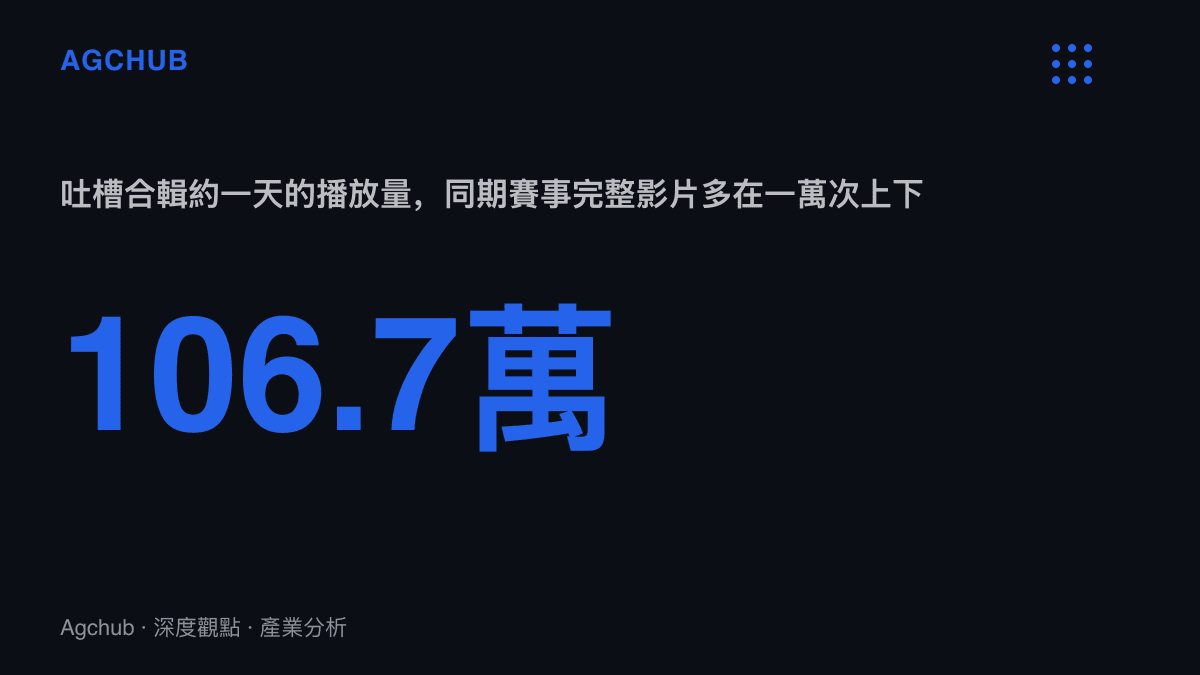 統計圖卡呈現名古屋亞運吐槽合輯一天內達106.7萬播放，與同期多在一萬次上下的賽事完整影片形成逾百倍落差