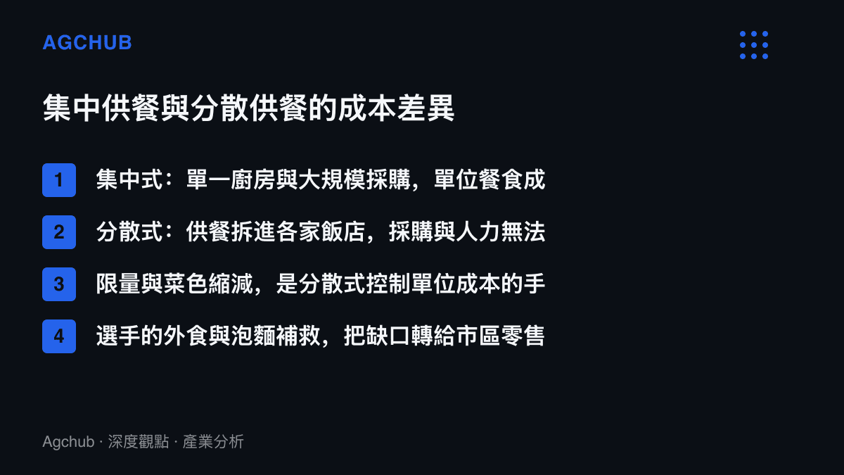 圖卡列出集中式單一廚房與分散式飯店自辦供餐在採購規模、單位成本、限量手段與需求外溢四個面向的差異