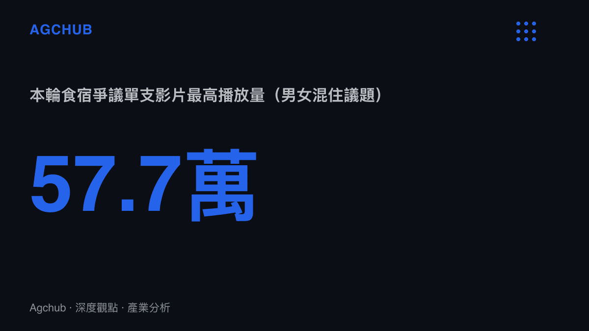 統計圖卡呈現名古屋亞運食宿爭議中播放量最高的單支短片達57.7萬次，顯示輿情內容的流量規模
