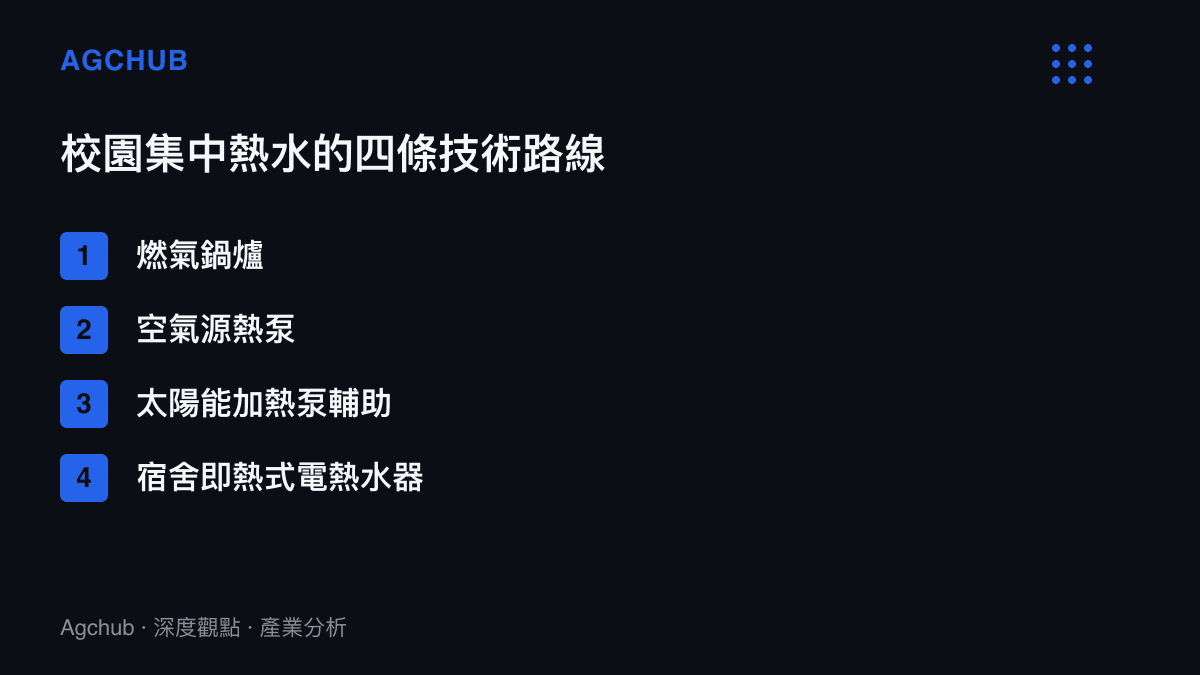 清單圖卡列出校園集中熱水供應的四條技術路線：燃氣鍋爐、空氣源熱泵、太陽能加熱泵輔助與宿舍即熱式電熱水器，並標註各路線每噸熱水能源成本的落差