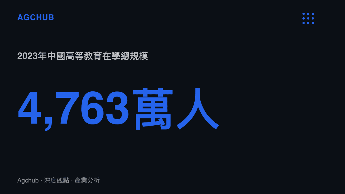 統計圖卡呈現2023年中國高等教育在學總規模達4,763萬人，對照1998年普通高校招生僅約108萬人的規模落差