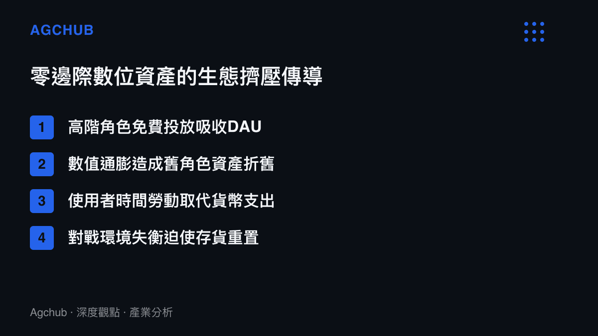 清單圖卡列出高階數位資產免費投放後，對遊戲生態造成的四項擠壓傳導效應