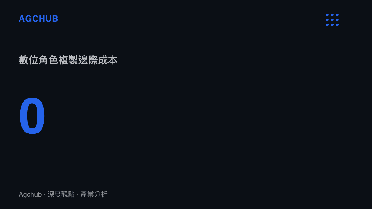 統計圖卡呈現數位遊戲角色研發完成後，複製分發給玩家的單位邊際成本為零