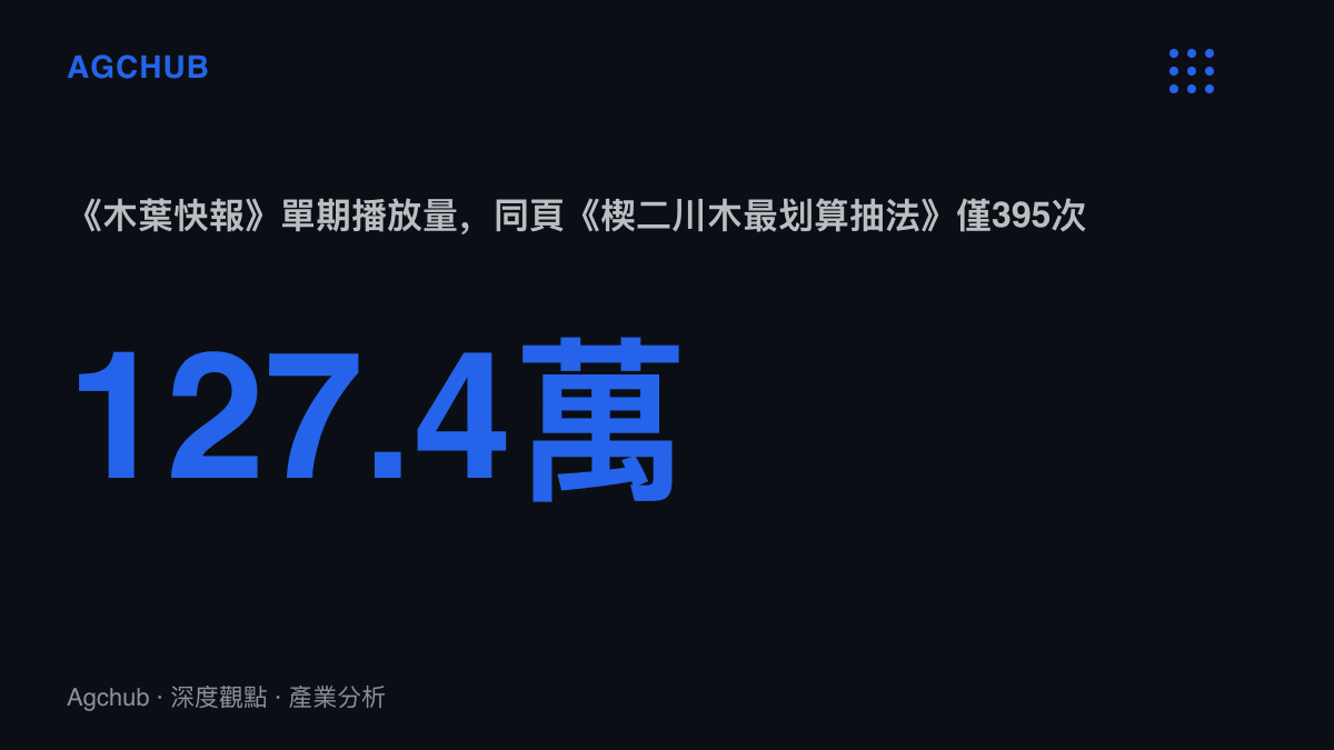 統計圖卡呈現B站《木葉快報》單期播放127.4萬次，與同一搜尋頁上抽法攻略影片僅395次播放的懸殊落差