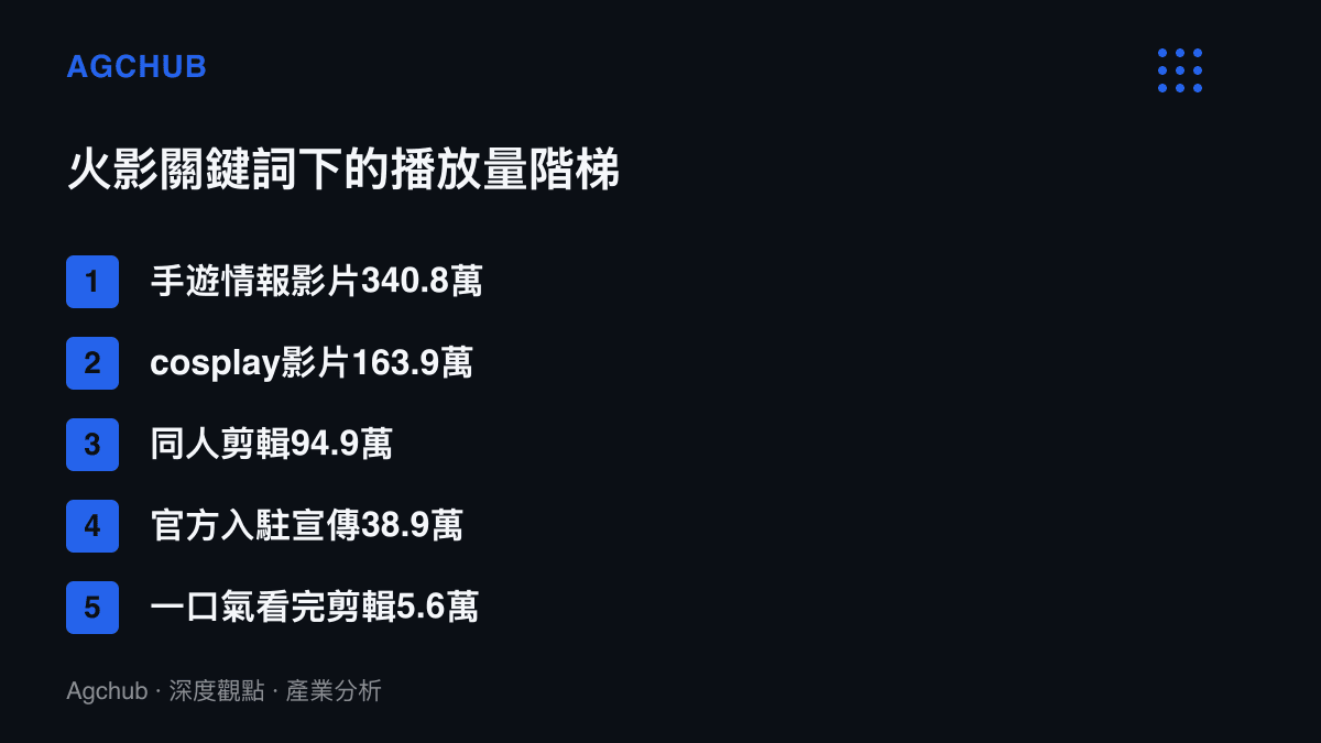 清單圖卡列出火影忍者相關內容在B站搜尋頁的播放量階梯，手遊情報影片以340.8萬次居首，官方入駐宣傳片以38.9萬次排在第四位