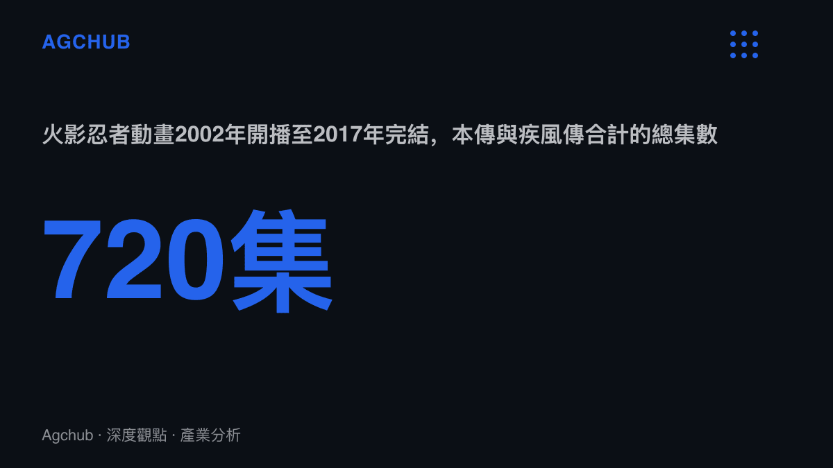 統計圖卡呈現火影忍者動畫自2002年開播至2017年完結，本傳與疾風傳合計720集、近280小時的內容存量規模