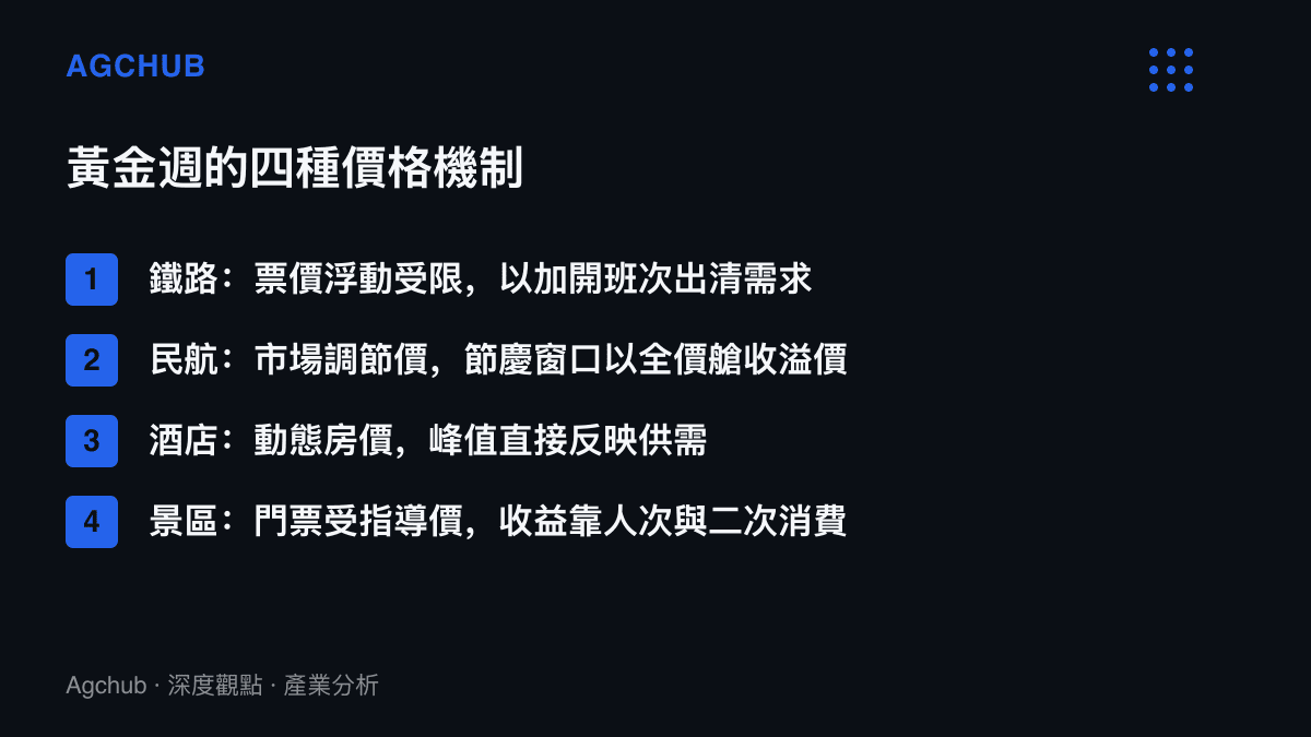 清單圖比較黃金週期間鐵路、民航、酒店與景區四種價格機制處理峯值需求的方式，說明鐵路以量出清、民航與酒店收溢價、景區門票漲不動的差異