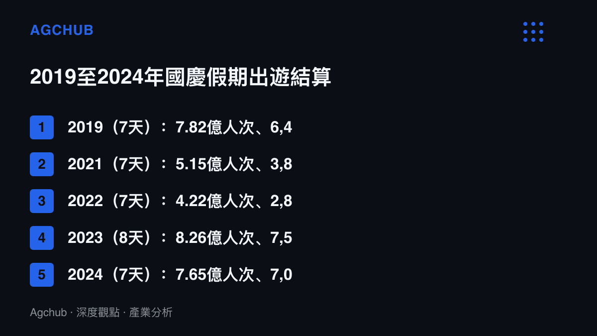 清單圖列舉2019年至2024年中國國慶假期的出遊人次與旅遊收入逐年數據，其中2020與2023年為8天連假，顯示人次在4.22億至8.26億之間大幅波動
